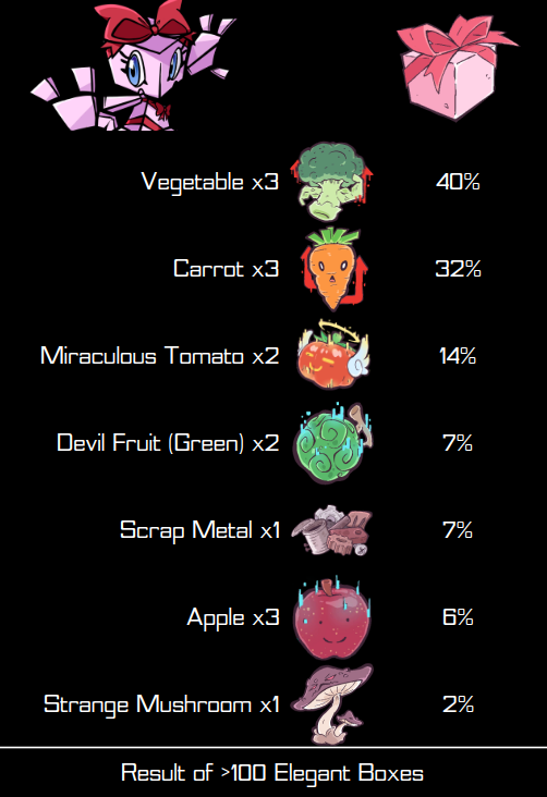 Bacomon Elegant Box Drop Rates